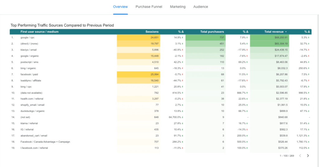 looker studio ecommerce overview