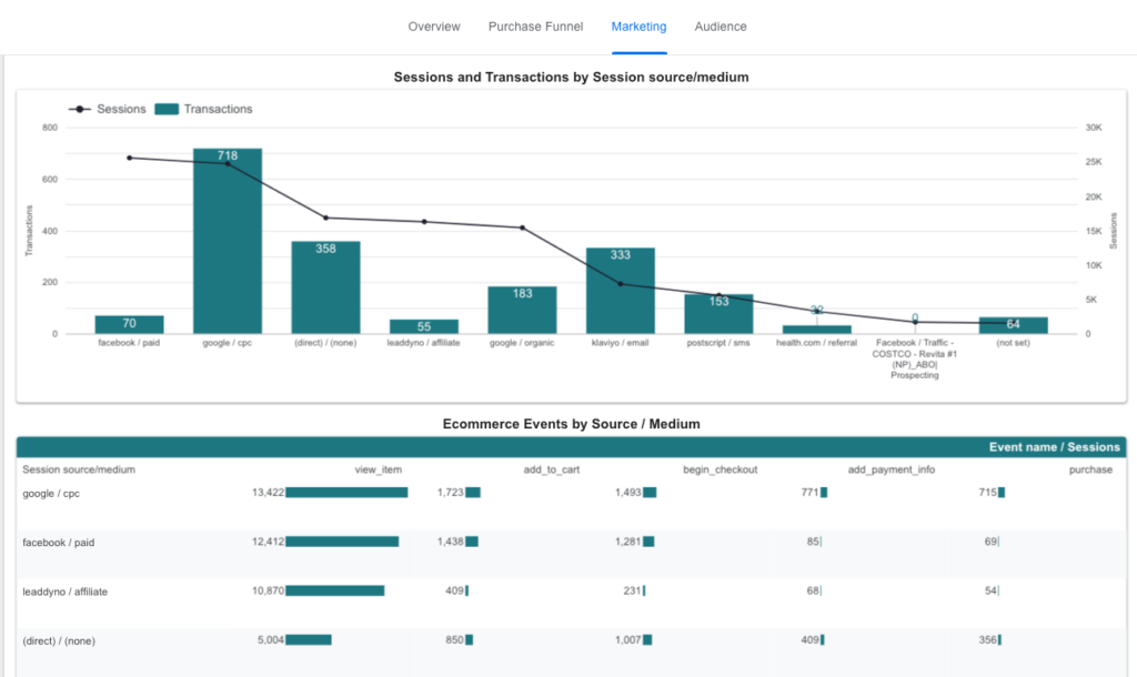 ecommerce events by source/medium