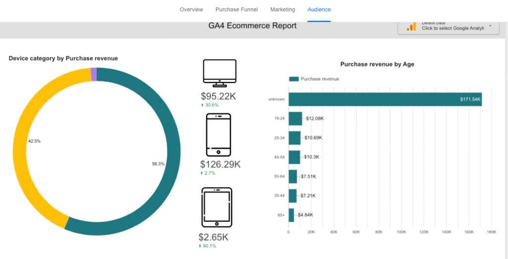 revenue by device category