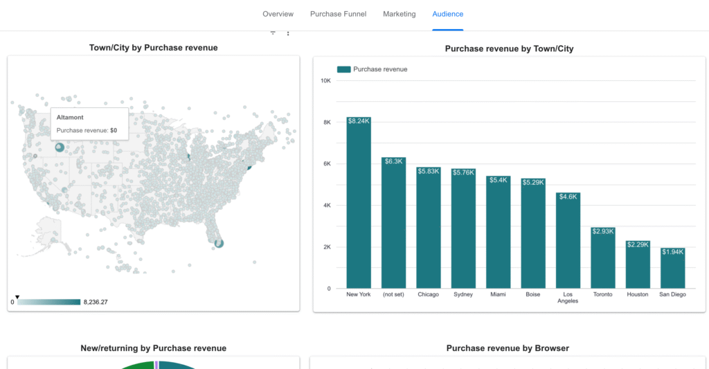revenue by city and browser